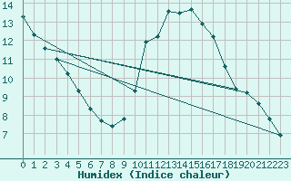 Courbe de l'humidex pour Corsept (44)