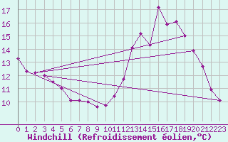Courbe du refroidissement olien pour Ernage (Be)