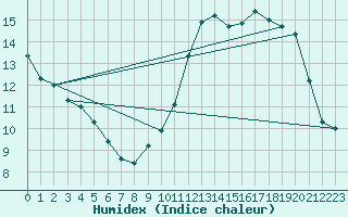Courbe de l'humidex pour Dijon / Longvic (21)