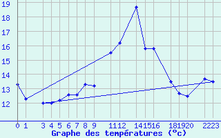 Courbe de tempratures pour Sletterhage 