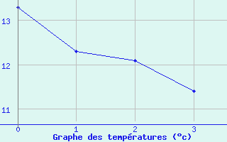 Courbe de tempratures pour Orte