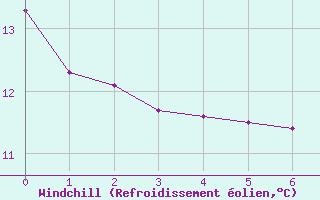Courbe du refroidissement olien pour Besanon (25)