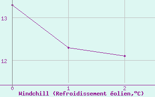 Courbe du refroidissement olien pour Leuchtturm Kiel