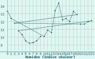 Courbe de l'humidex pour Saint-Yrieix-le-Djalat (19)