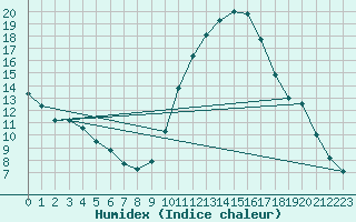 Courbe de l'humidex pour Saint-Nazaire-d'Aude (11)