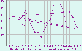 Courbe du refroidissement olien pour Poroszlo