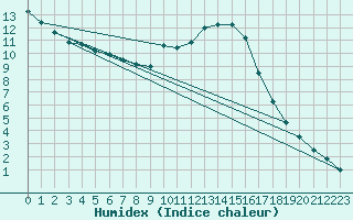 Courbe de l'humidex pour Muirancourt (60)