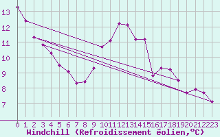 Courbe du refroidissement olien pour Cessieu le Haut (38)