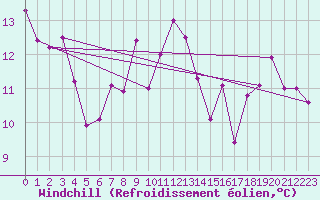 Courbe du refroidissement olien pour Chteau-Chinon (58)