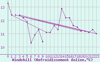 Courbe du refroidissement olien pour Deuselbach