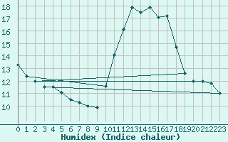 Courbe de l'humidex pour Biscarrosse (40)