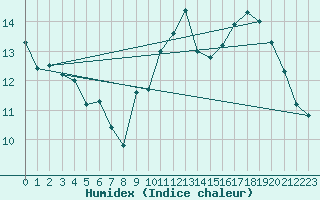 Courbe de l'humidex pour Le Horps (53)