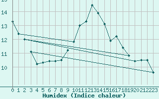 Courbe de l'humidex pour Roncesvalles