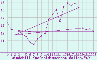 Courbe du refroidissement olien pour Mont-Saint-Vincent (71)