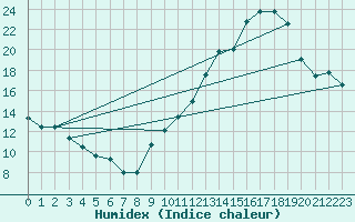 Courbe de l'humidex pour Avignon (84)