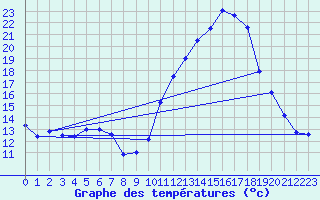 Courbe de tempratures pour Embrun (05)