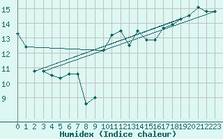 Courbe de l'humidex pour Koksijde (Be)
