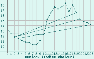 Courbe de l'humidex pour Angers-Beaucouz (49)