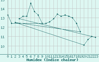 Courbe de l'humidex pour Salon-de-Provence (13)