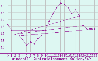 Courbe du refroidissement olien pour Charmant (16)