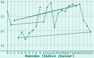 Courbe de l'humidex pour Cardinham