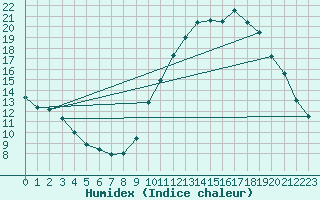 Courbe de l'humidex pour Sain-Bel (69)