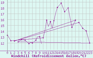 Courbe du refroidissement olien pour Linton-On-Ouse