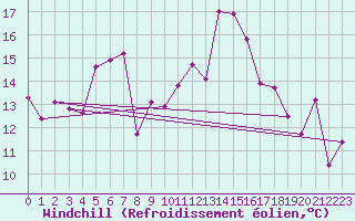 Courbe du refroidissement olien pour Arosa