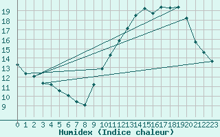 Courbe de l'humidex pour Croisette (62)