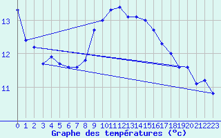 Courbe de tempratures pour Falsterbo A