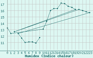 Courbe de l'humidex pour Cambrai / Epinoy (62)
