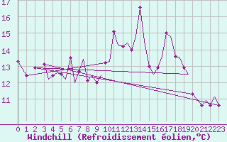 Courbe du refroidissement olien pour Guernesey (UK)