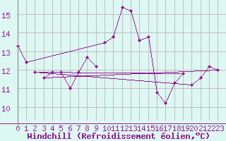 Courbe du refroidissement olien pour Chivenor