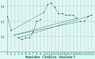 Courbe de l'humidex pour Andeer