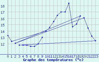 Courbe de tempratures pour Calais / Marck (62)