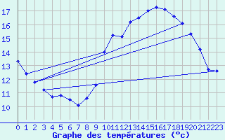 Courbe de tempratures pour La Javie (04)