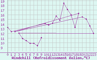 Courbe du refroidissement olien pour Alenon (61)