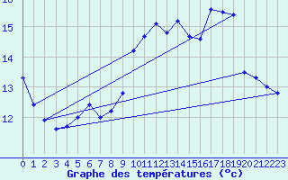 Courbe de tempratures pour Saint-Gervais-d