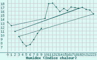 Courbe de l'humidex pour Saint Maurice (54)