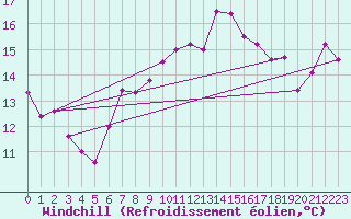 Courbe du refroidissement olien pour Toulon (83)