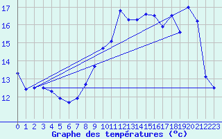 Courbe de tempratures pour Saint-Brieuc (22)