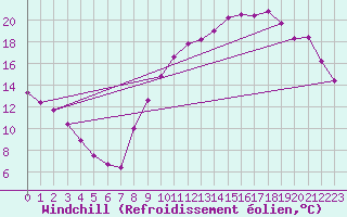 Courbe du refroidissement olien pour Sorcy-Bauthmont (08)