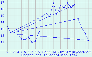 Courbe de tempratures pour Blus (40)