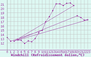 Courbe du refroidissement olien pour Ble / Mulhouse (68)