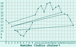 Courbe de l'humidex pour Coulommes-et-Marqueny (08)