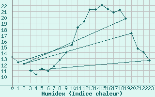 Courbe de l'humidex pour Gjilan (Kosovo)