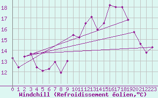 Courbe du refroidissement olien pour Agde (34)