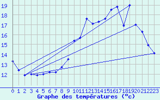 Courbe de tempratures pour Lussat (23)