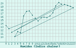 Courbe de l'humidex pour Herstmonceux (UK)