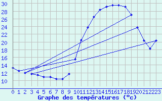 Courbe de tempratures pour Mirepoix (09)